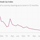 Image for article titled What are the odds of Greece leaving the euro zone?